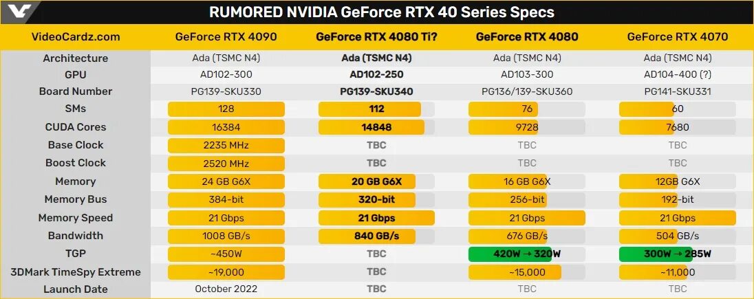 RTX 4080 ti. Видеокарта 4080 ti. NVIDIA 4080. GEFORCE 4080. Rtx 4070 ti super rtx 4080