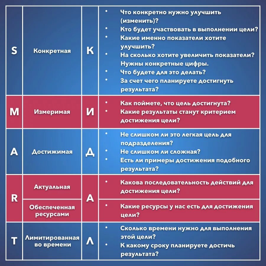 Метод Smart в постановке целей. Методика смарт постановка целей. Критерии постановки целей по смарт. Смарт цель расшифровка.