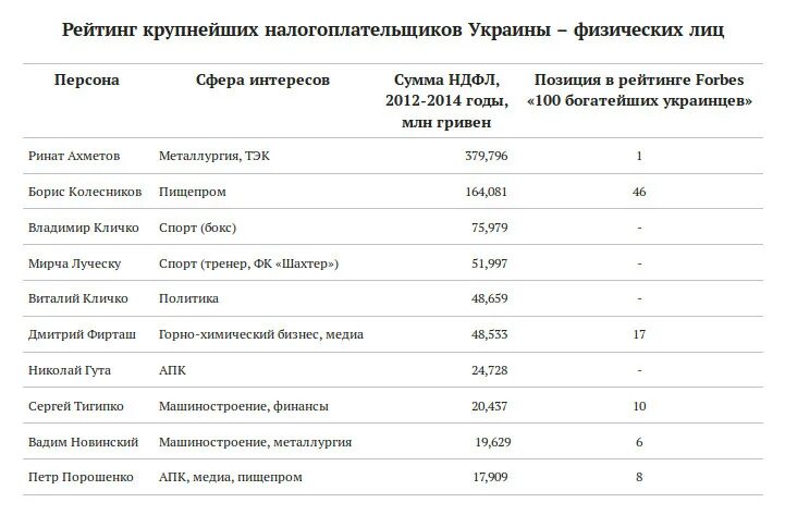 Крупнейшие налогоплательщики. Крупнейшие российские налогоплательщики. Виды налогоплательщиков. Сколько налогов платит компания роснефть. Крупнейшие российские налогоплательщики.