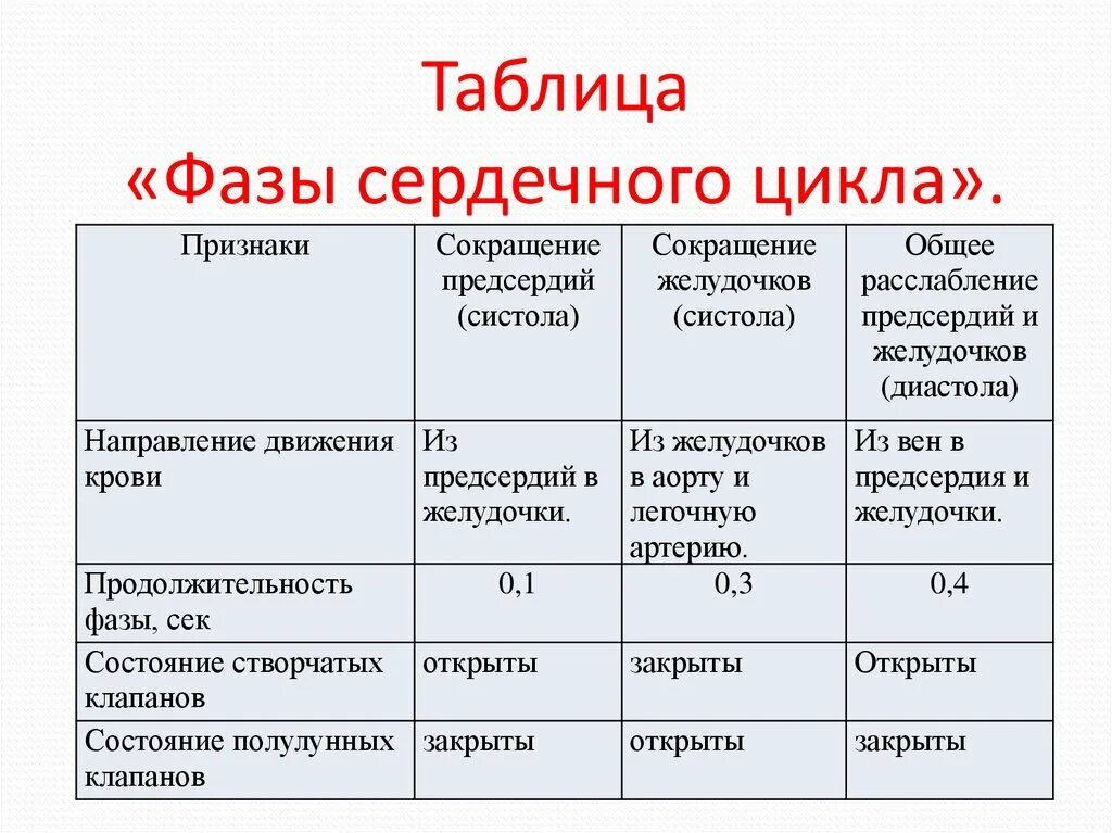 Сердечный цикл таблица 8 класс Заполните таблицу фазы сердечного цикла