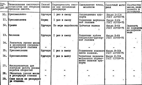 Масло заливаемое в токарный станок. Карта смазки вертикально фрезерного станка. Карта смазки токарного станка 16к20. Карта смазки станка 6р12. Карта смазки фрезерного станка 6р80.