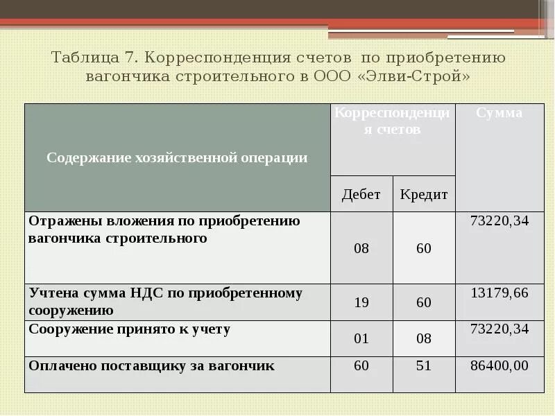 Учет инвентаризации проводки. Корреспонденция счетов. корреспонденция счетов таблица. проводки по инвентаризации нма. проводки по учету инвентаризации нематериальных активов.