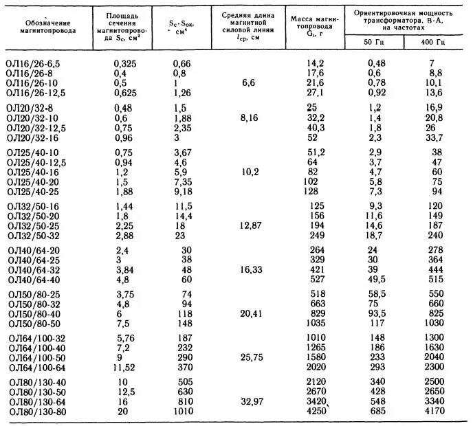 Свойства сердечника. М2000нм, сердечник ферритовый кольцевой. Ферритовые сердечники характеристики. Таблица параметров ферритовых магнитопроводов. Типоразмер сердечника трансформатора таблица.