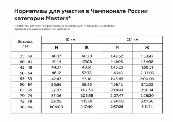 Нормативы по плаванию мужчины 25. Нормативы по плаванию. Разрядная таблица по плаванию. Таблица разрядных нормативов по плаванию. Нормативы Мастерс.