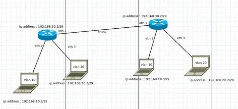 Mikrotik vlan