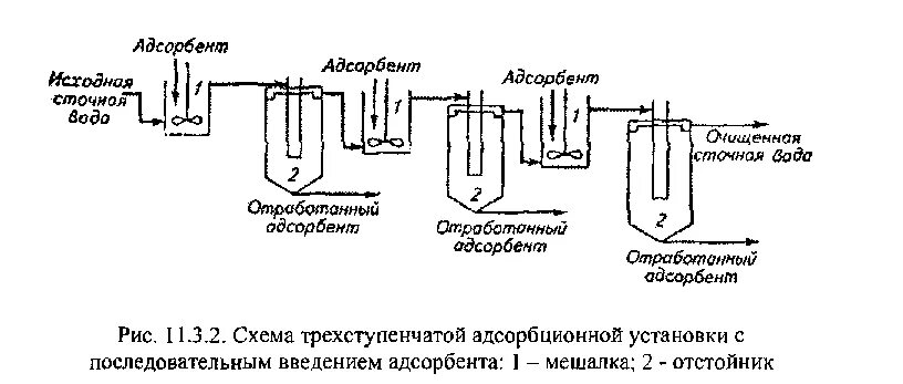 Адсорбционная очистка воды. Адсорбция сточных вод схема. Схема сорбционной очистки воды. Схема сорбционной очистки сточных вод. Схема очистки сточных вод для сорбционной очистки.