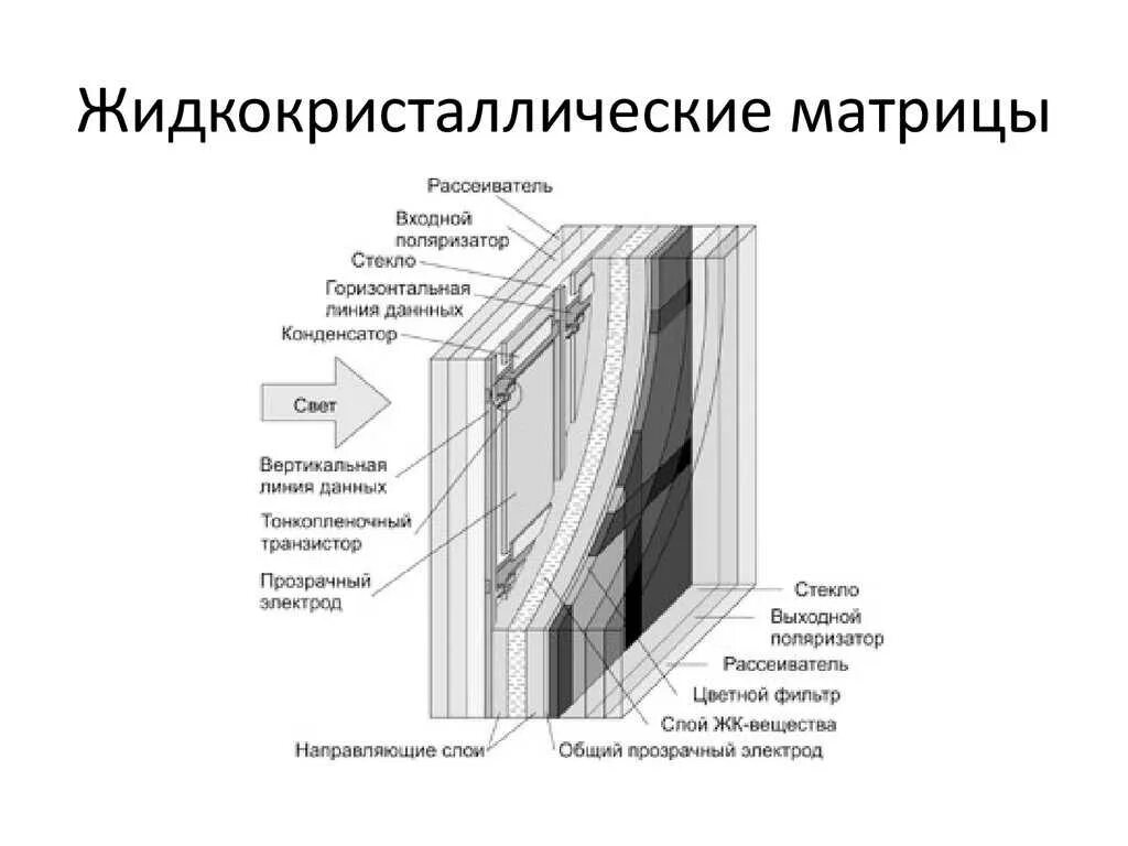 Принцип работы жк. Жидкокристаллические мониторы схема. Устройство ЖК дисплея схема. Устройство ЖК монитора схема. Из чего состоит матрица монитора.