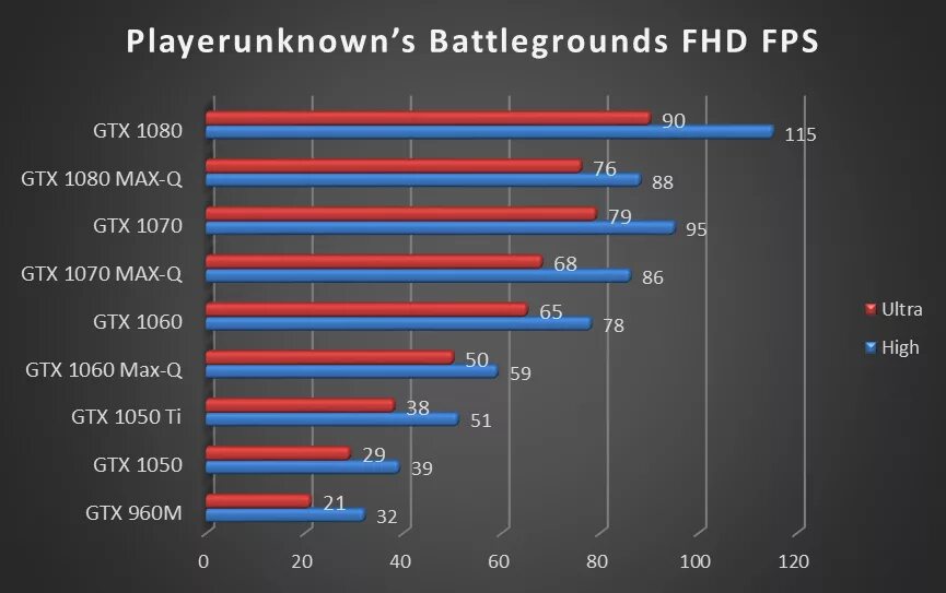 GEFORCE GTX 1060 Max-q 6 GB. 1050ti vs 1060. GTX 1050 vs GTX 1060. GTX 1650 Max-q.