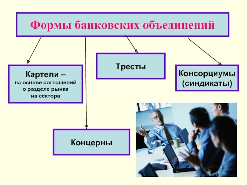 Формы объединения банков. Банковские объединения. Виды банковских объединений. Банковское объединение Форы. Тресты Синдикаты картели концерны.