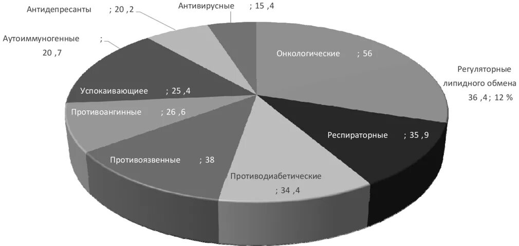 Мировой фармацевтический рынок. Структура мирового фармрынка. Структура мирового фармацевтического рынка. Структура химического комплекса. Структура фармацевтической отрасли.