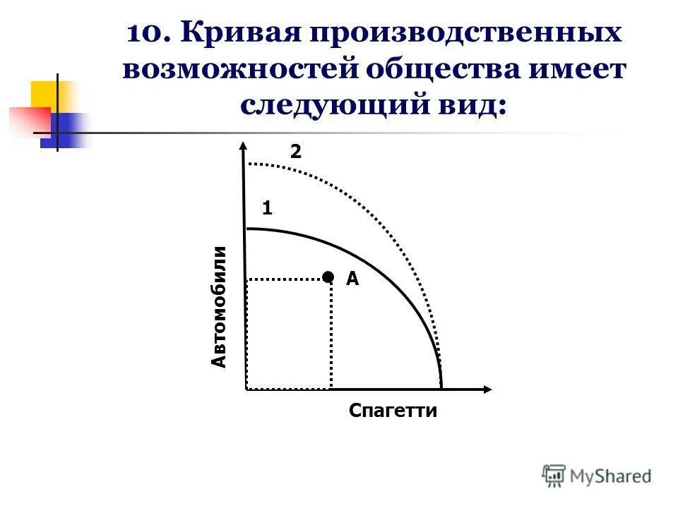 производственные возможности виды. граница производственных возможностей график. кривая производственных возможностей. производственные возможности виды. модель кривой производственных возможностей.