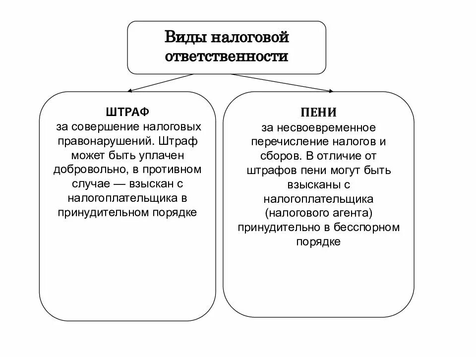 Виды неустойки. Виды неустойки таблица. Виды неустойки схема. Виды налоговой ответственности таблица. Штрафы за налоговые правонарушения установленные