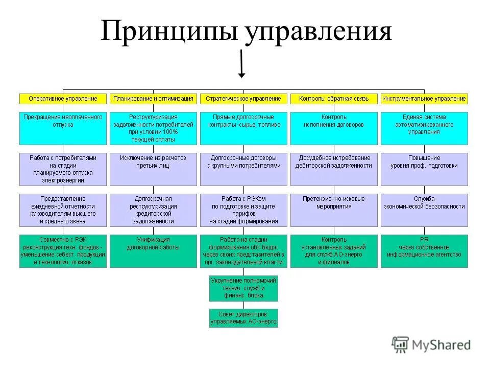 принципы управления городом. принципы управления городом. принцип управления (отраслевой/ территориальный). принципы управления городом.
