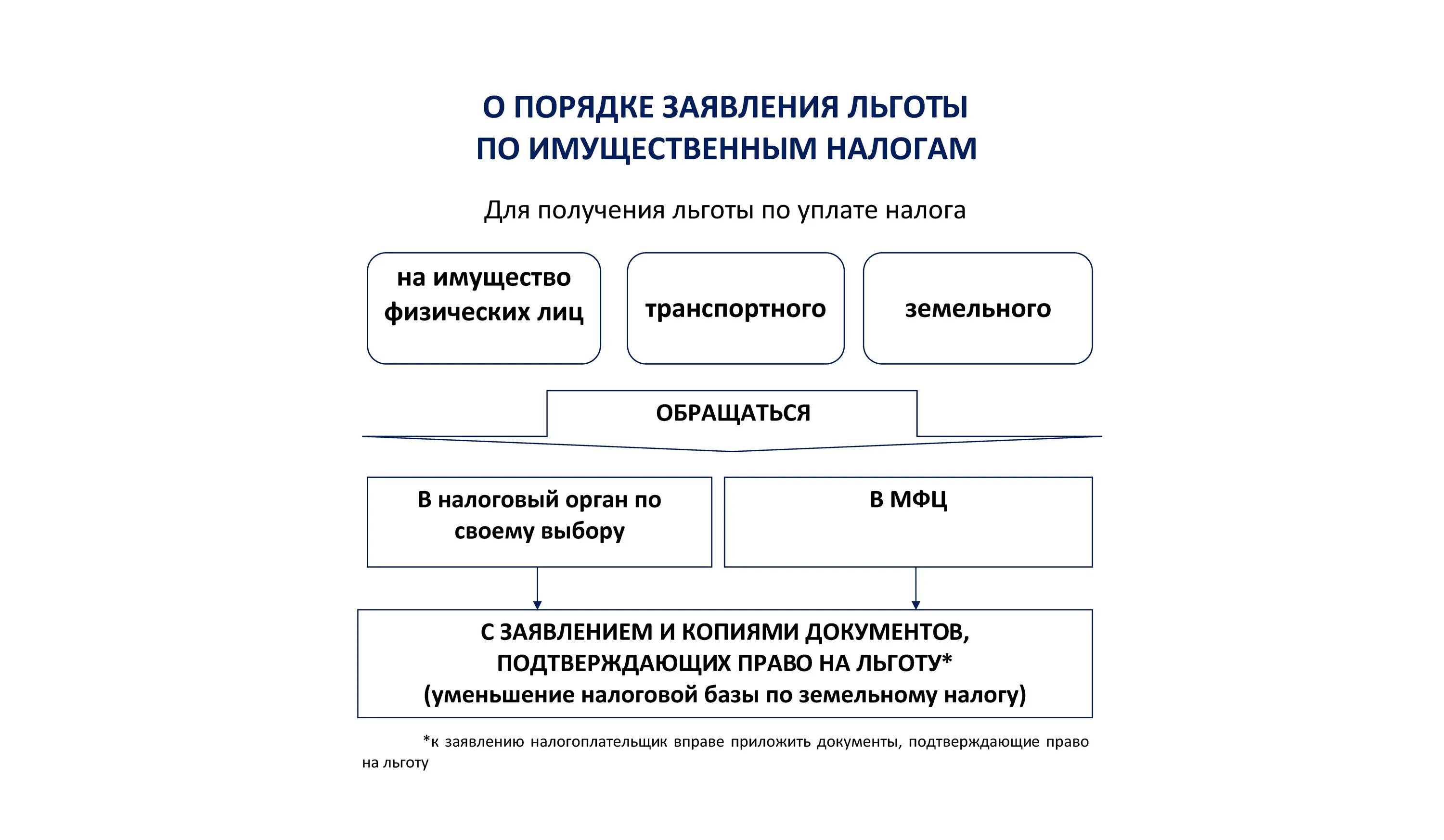 Заявить о льготах по имущественным налогам. О порядке предоставления льгот по имущественным налогам. Порядок отмены налогов. Порядок установления налоговых льгот. Налоги опекунов