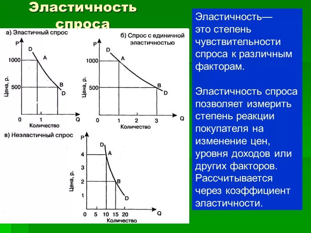 Эластичный спрос 1. График эластичного спроса и неэластичного спроса. Низкая эластичность спроса график. График высокой эластичности спроса. Кривые эластичности спроса по цене.