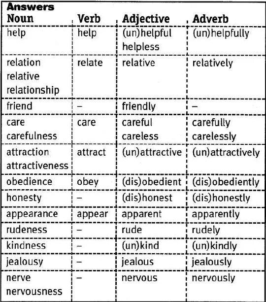 Noun verb adjective adverb таблица. Verb Noun adjective таблица. Noun adjective таблица. Nouns в английском языке таблица. Decide adjective