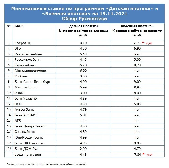 Ипотечная ставка в 2024 году. Ипотечные ставки в 2020 году в разных банках. Процент на ипотеку в банках России. Проценты по ипотеке в банках. Ипотека проценты в банках 2021.