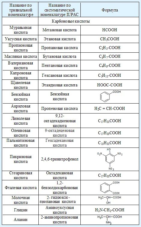 Органические вещества и функции таблица ответы