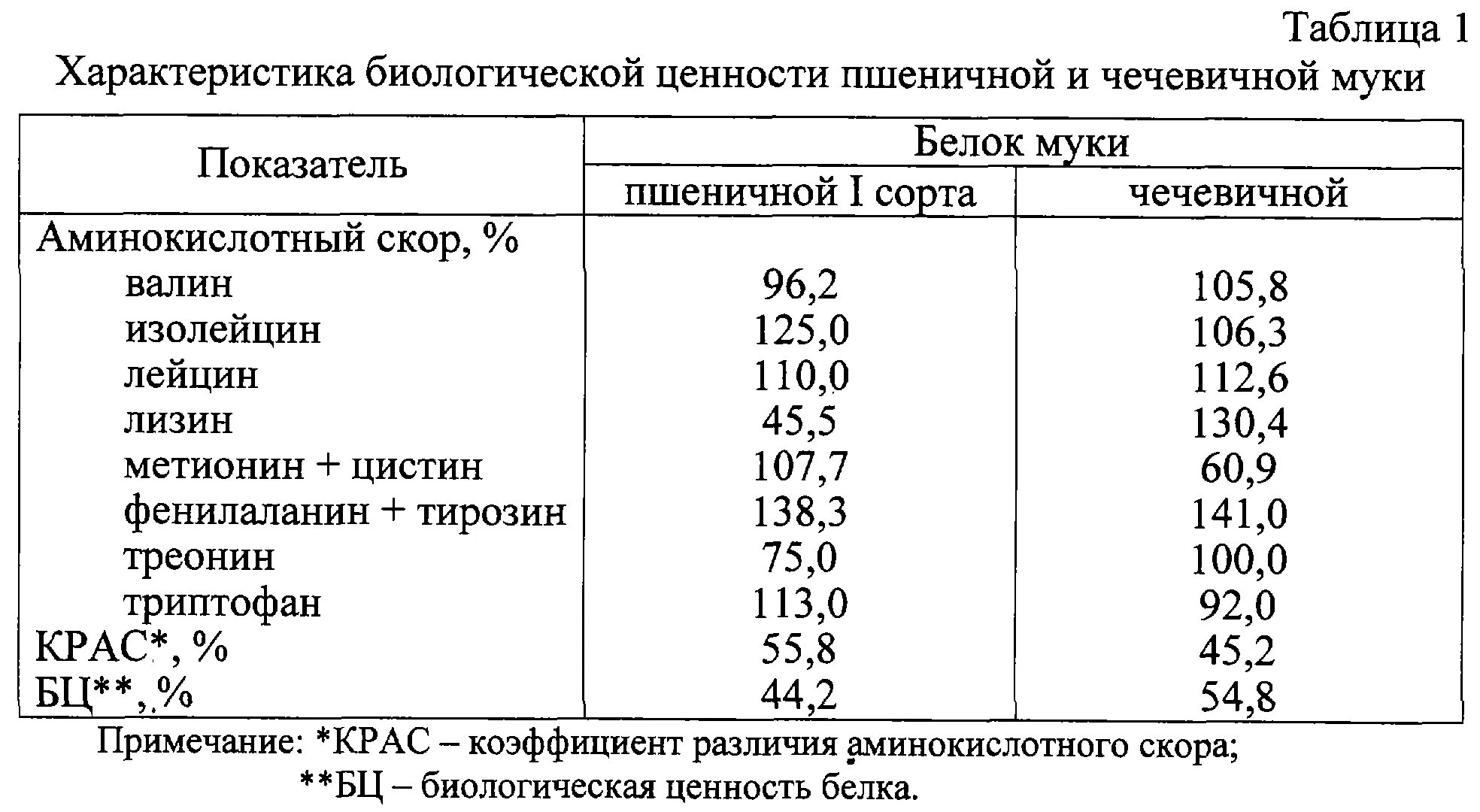 Состав белков пшеницы