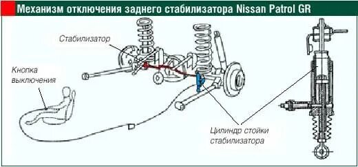 Отключение стабилизатора