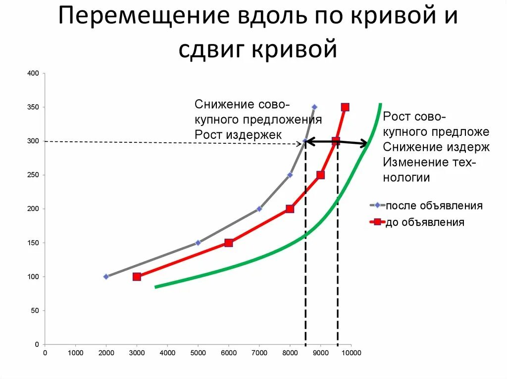 Двигаться по кривой. Движение вдоль кривой предложения. перемещение кривой предложения. перемещение вдоль кривой.