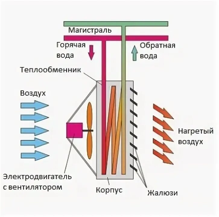 Как работает тепловентилятор. Тепловентилятор volcano принцип работы. электрокалорифер принцип работы. принцип работы тепловентилятора схема.
