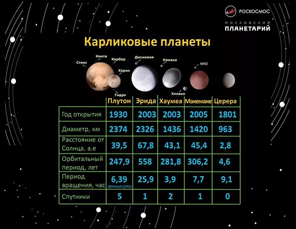 Солнечная система спутники планет солнечной системы. Планеты солнечной системы с карликовыми планетами. Карликовые планеты в солнечной системе расположение. Солнечная система Карликовые планеты со спутниками. Плутон за что отвечает