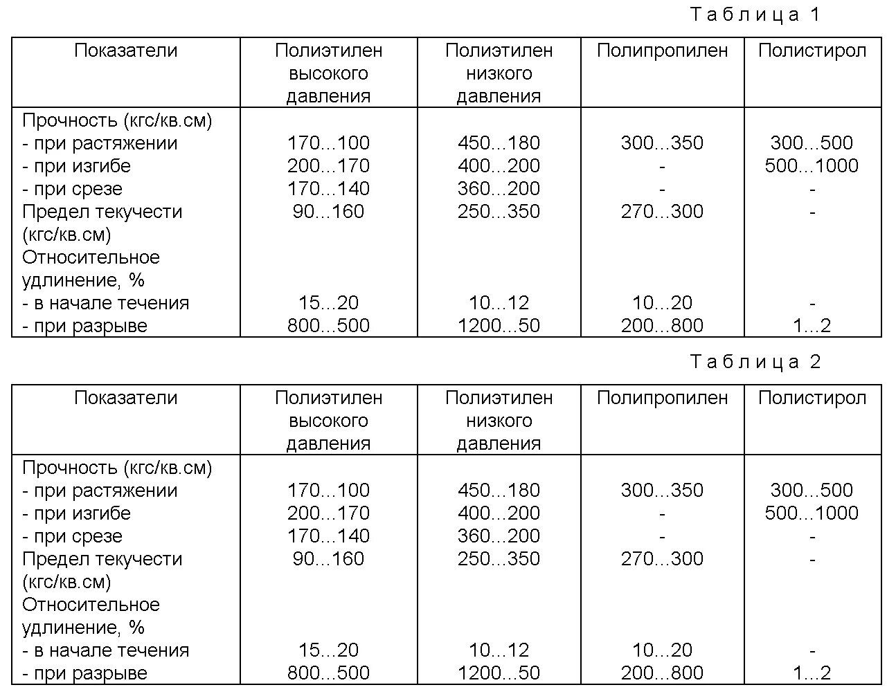 Масса полиэтилена. Механические характеристики АБС пластика. Физико механические свойства пластмассы полиэтилена. Физико-механические свойства полиэтилена ПЭНД. Плотность АБС пластика.