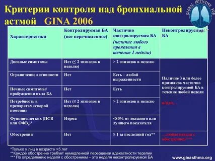 Препараты при бронхиальной астме у взрослых