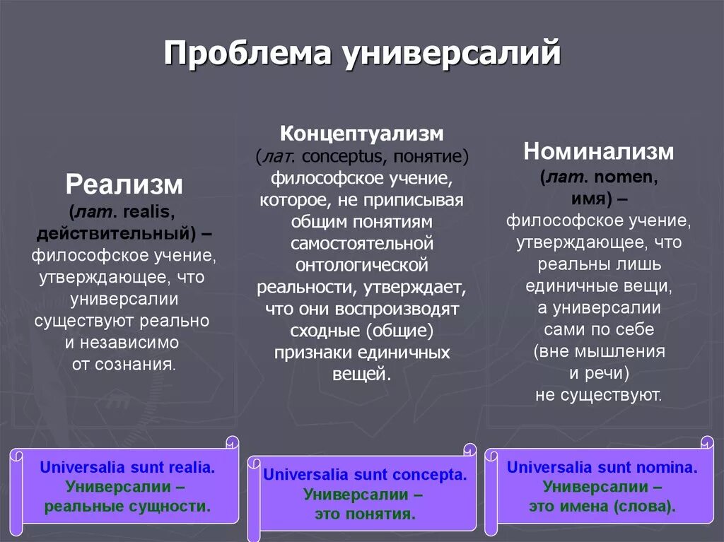 Проблема универсалий в средневековой. Проблема универсалий. Проблема универсалий в средневековой философии. Универсалии это в философии. Реализм номинализм концептуализм.