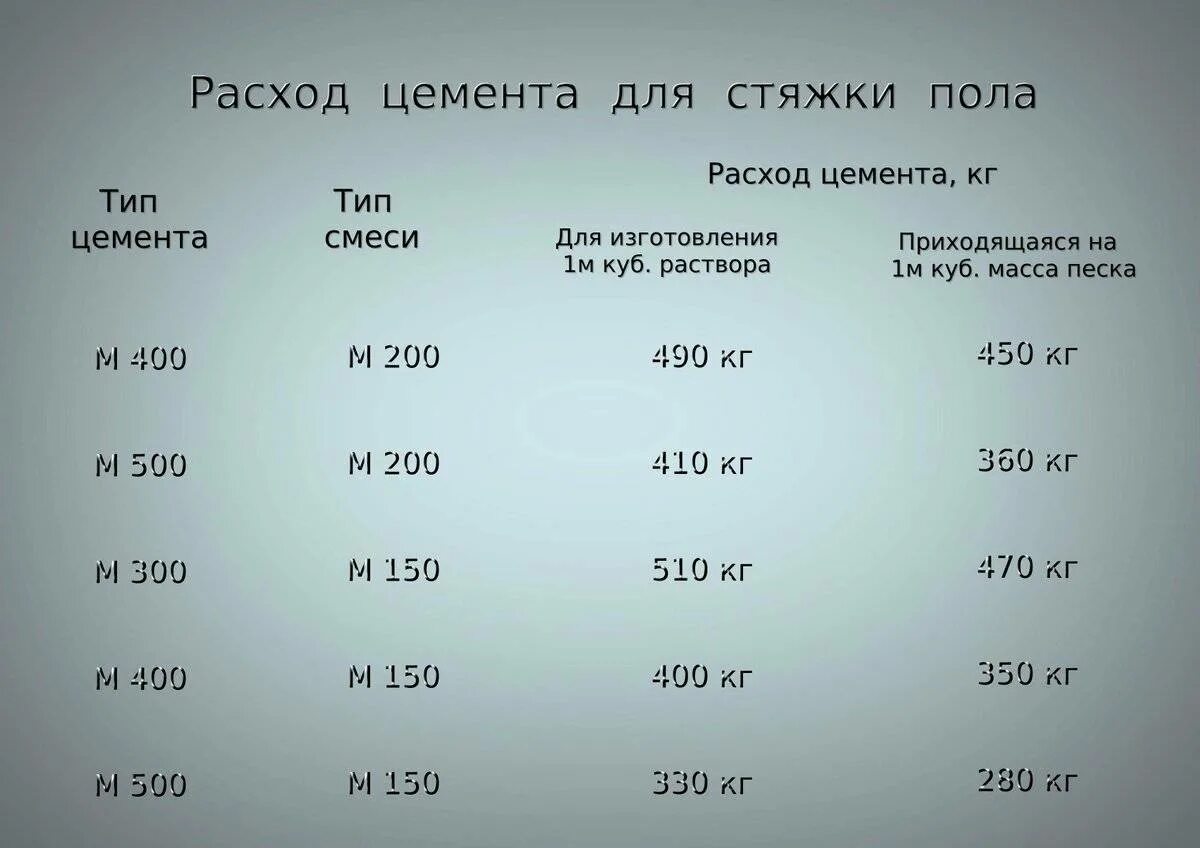 Расход цемента на раствор 1 куб раствора. Расход песка цемента на 1 куб раствора для стяжки пола. Сколько надо цемента на один куб раствора. Расход цемента на стяжку на 1. Калькулятор бетона для стяжки пола