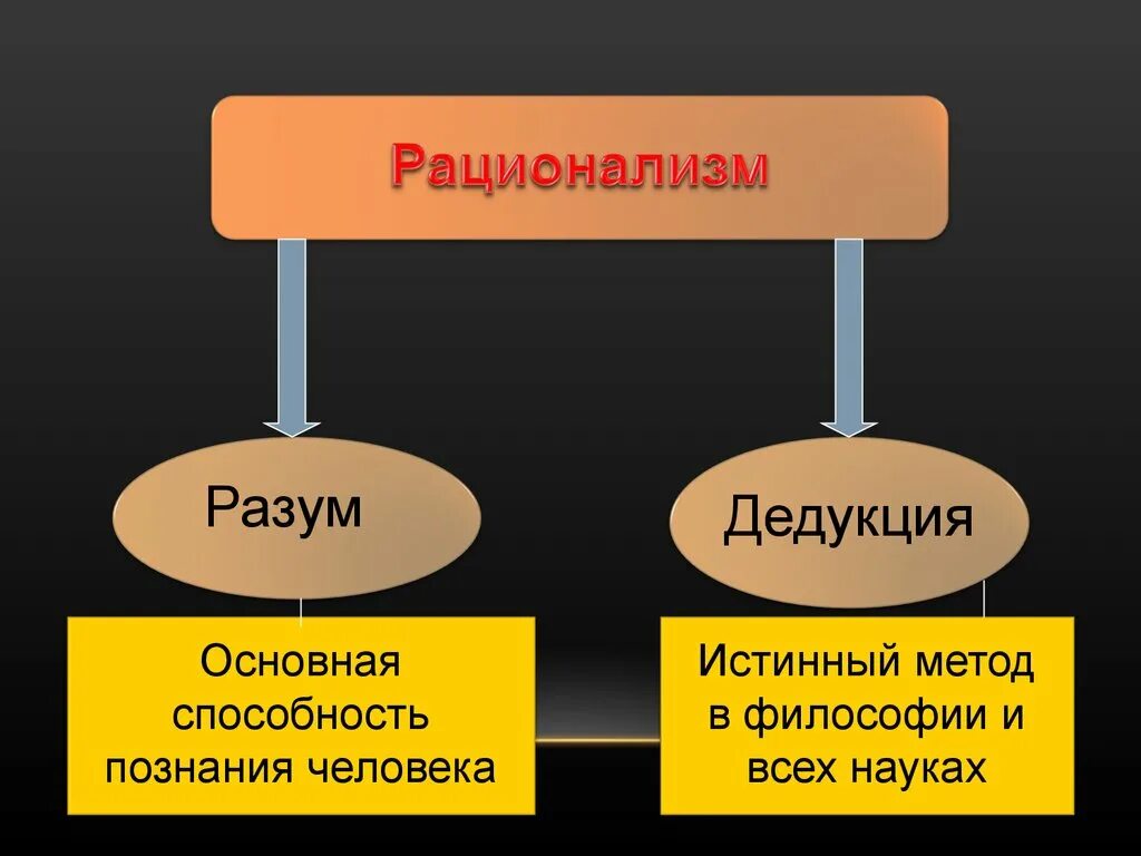 Методы познания нового времени философия. Дедуктивный метод Декарта. Дедукция Декарта в философии. Рационализм метод дедукция. Метод дедукции в философии.