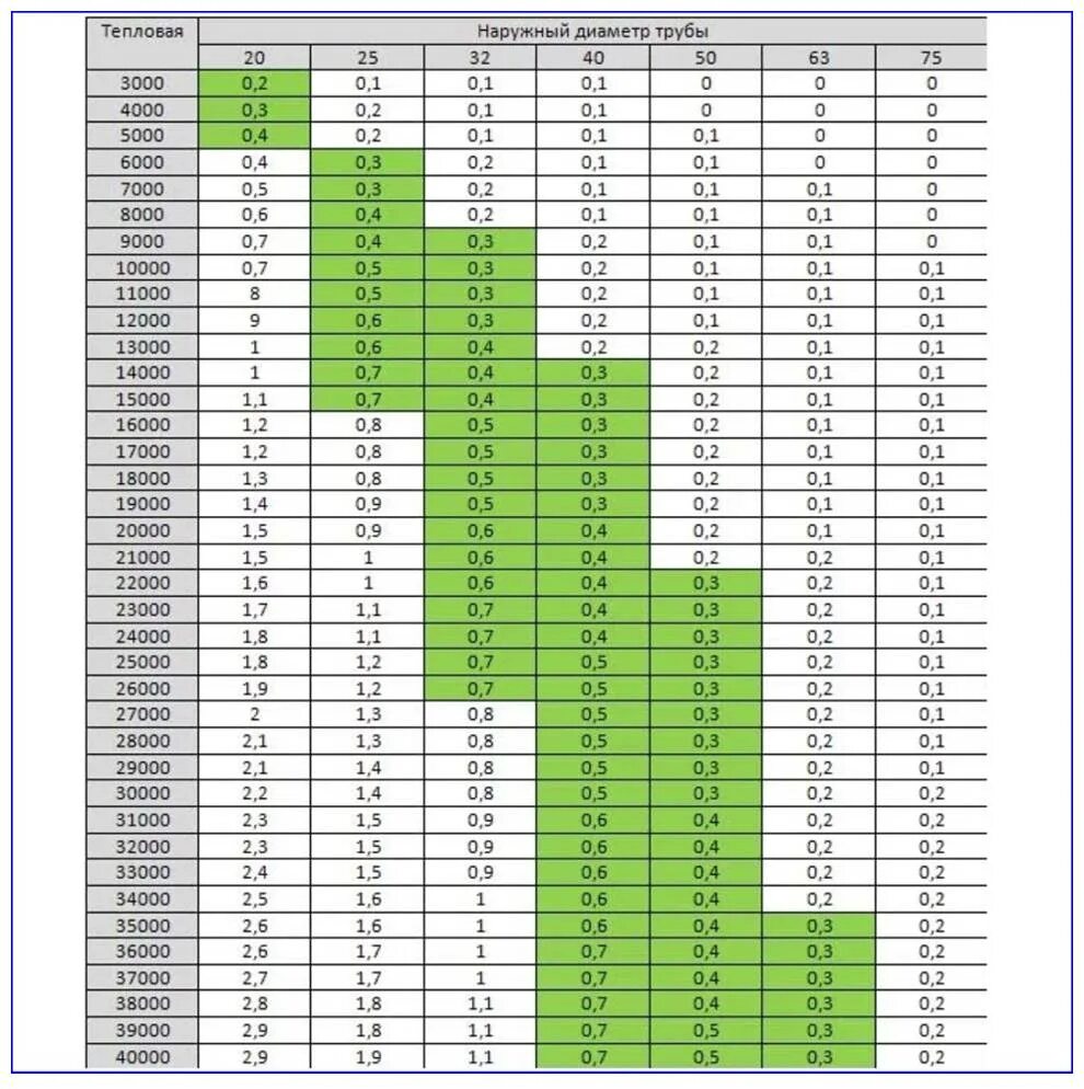 Как подобрать диаметр трубы. Таблица выбора диаметра тру отопления. Таблица подбора диаметра трубопровода отопления. Таблица выбора диаметра труб для отопления. Как рассчитать диаметр ПП трубы для отопления.