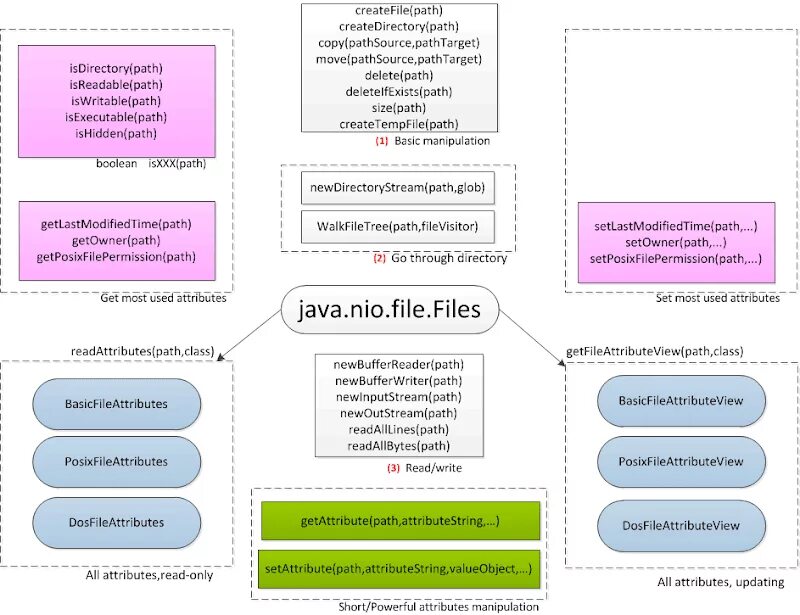 Класс path. Java nio2. io nio java. иерархия nio java. java nio классы.