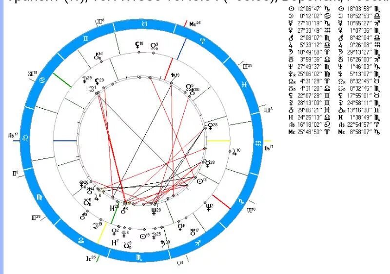 Синастрия по датам с расшифровкой. Натальная карта совместимости. Соединение в синастрии. Карта синастрии. Синастрия.