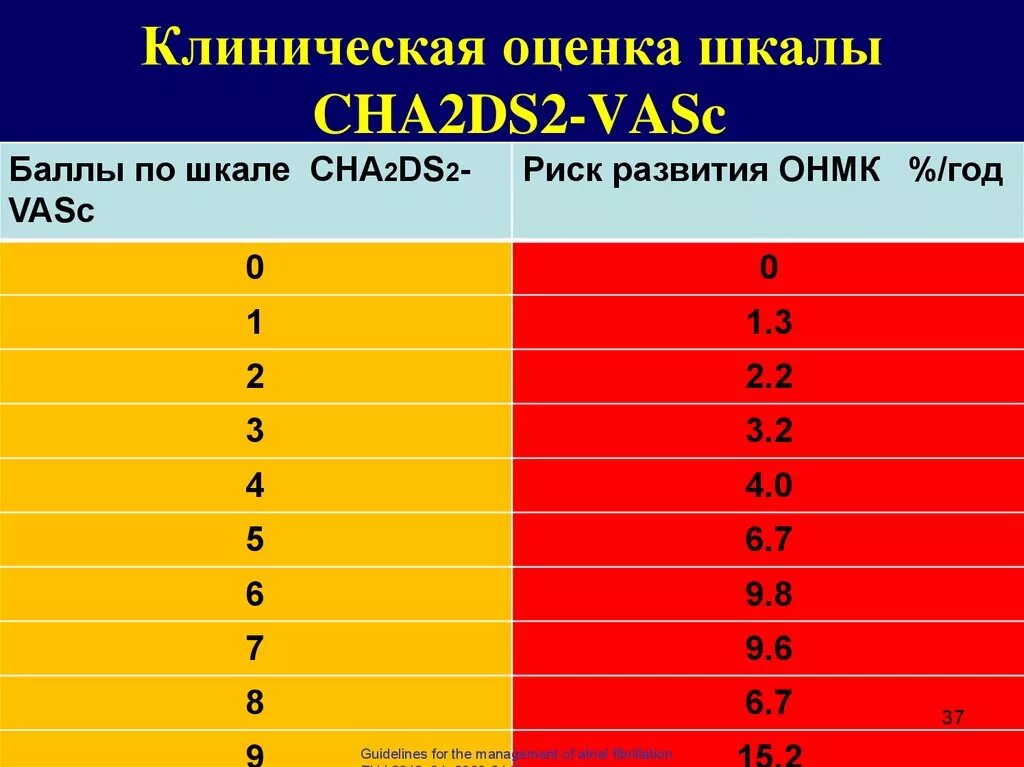 Шкала тромбоэмболических осложнений cha2ds2 vasc. По шкале cha2ds2-Vasc. Риск по шкале cha2ds2-Vasc. Шкала chads2. Оценка риска инсульта по шкале cha2ds2-Vasc.