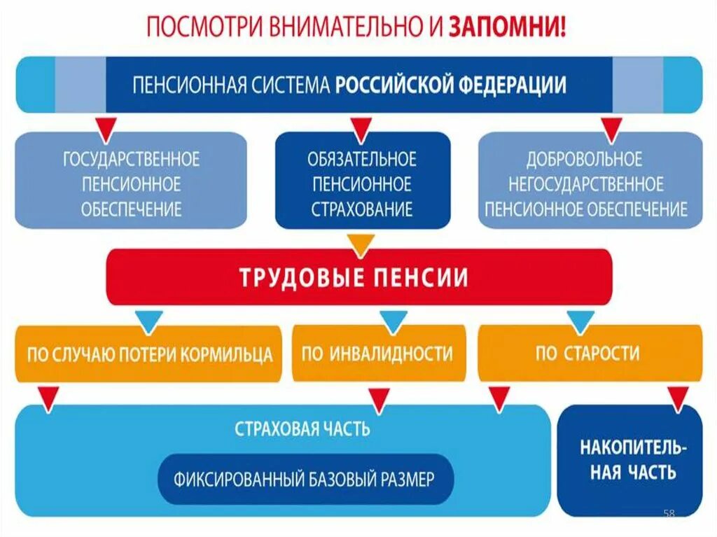 Система пенсионного обеспечения в РФ схема. Структура пенсионной системы. Структура пенсионной системы Российской Федерации. Пенсионная система России презентация.