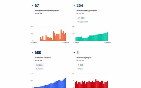 Коронавирус саранск сколько заболевших