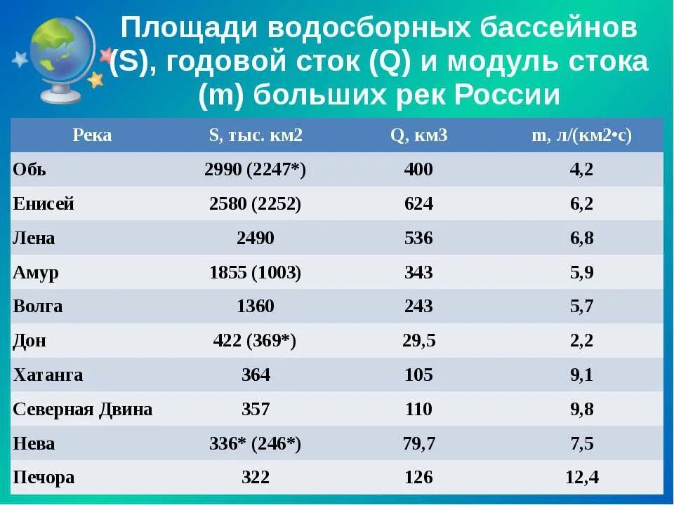 Площадь бассейна реки млн км2. Объем годового стока реки. Площади бассейнов рек России. Годовой Сток рек России. Площадь водосборного бассейна.