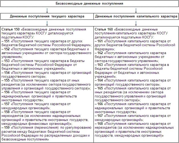 Поступления капитального характера что это такое. Безвозмездные денежные поступления капитального характера. Безвозмездные неденежные поступления это. Безвозмездные поступления текущего характера что. Бюджетные учреждения безвозмездные поступления