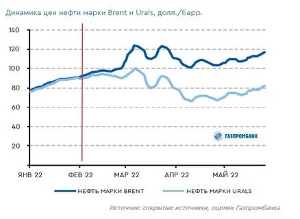 Нефть brend