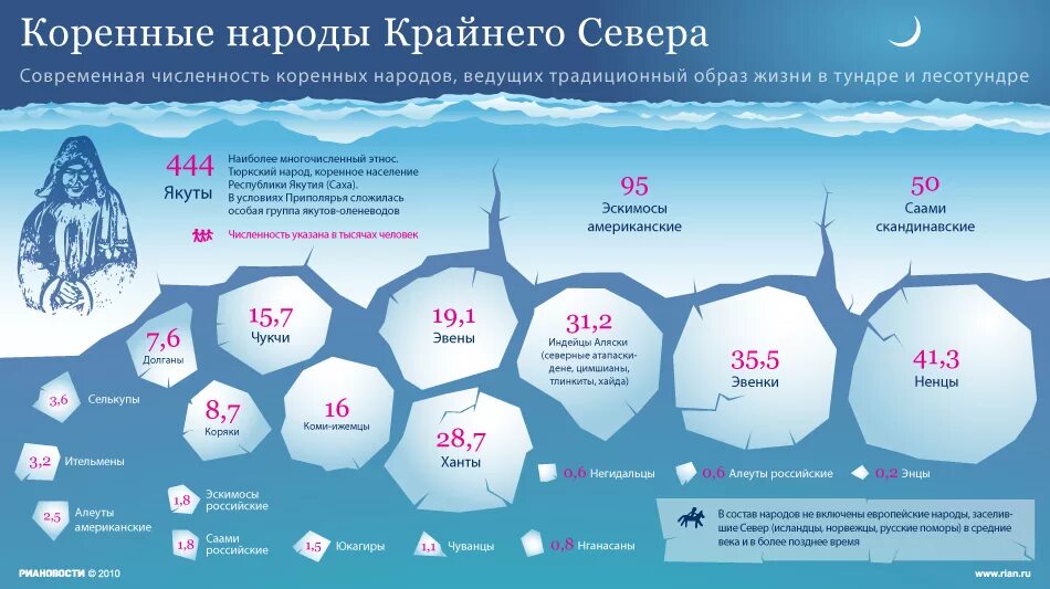 Численность народов севера России. Народы крайнего севера. Коренные народы севера инфографика. Численность коренных малочисленных народов России. Сколько коренных малочисленных народов