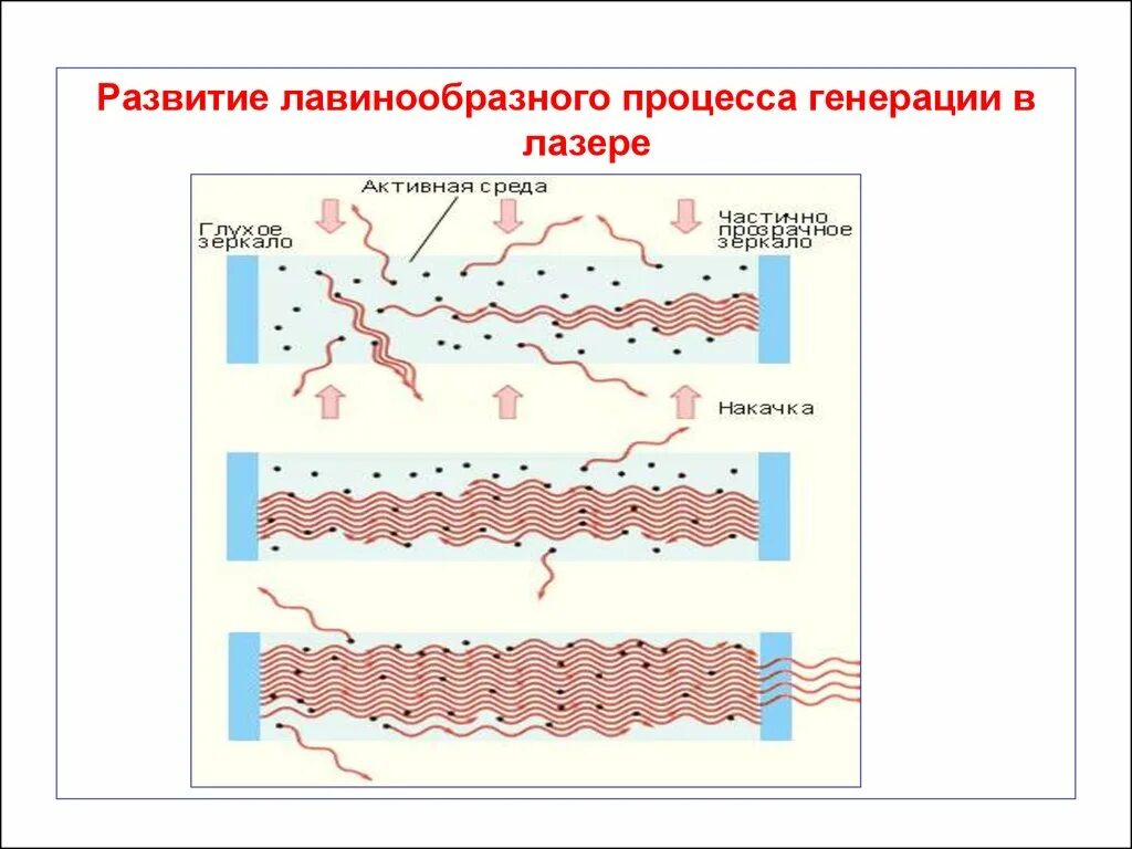 Лавинообразный процесс. Развитие процесса образования генерации в лазере. Условия возникновения генерации в лазере. Лавинообразный характер. Процесс генерирования