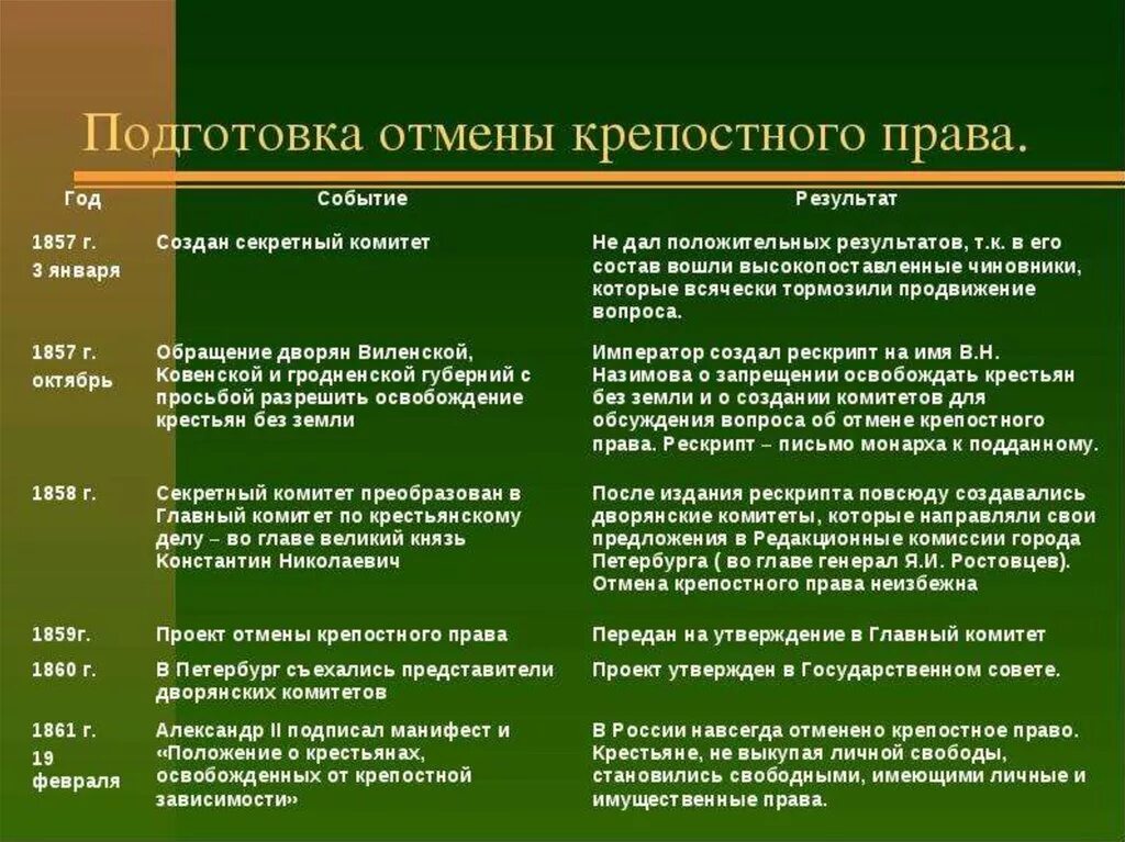 Этапы подготовки крестьянской реформы 1861. Проекты крестьянской реформы.
