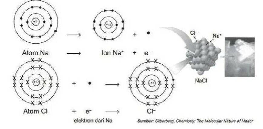 Определить связь nacl. Nacl связь. атом, кэ. применение nacl схема. elektron na ячейки.