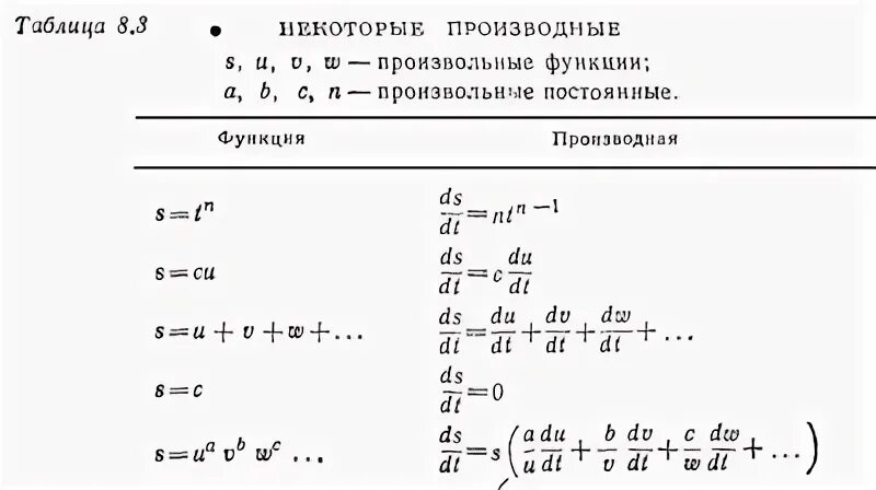 Производная в физике