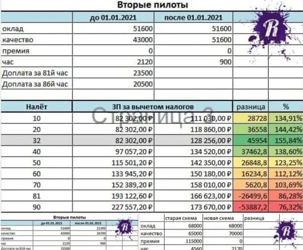 Заработная плата стюардессы в России. Зарплата пилота Аэрофлота. Заработная плата бортпроводника. Средняя зарплата стюардессы.