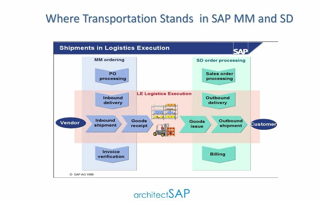 Какие компании работают в sap. Sap transportation management. sap mm схема. sap презентация. sap tm transportation management.