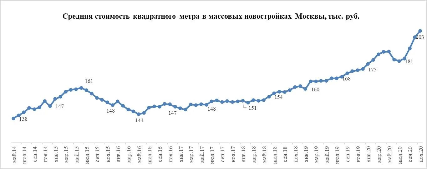 Квадратный метр стоимость недвижимость. Средняя стоимость квадратного метра новостройки. Рост стоимости квадратного метра в Москве за 10 лет. Средняя стоимость квадратного метра новостройки по годам. Динамика стоимости квадратного метра в Москве за 20 лет.