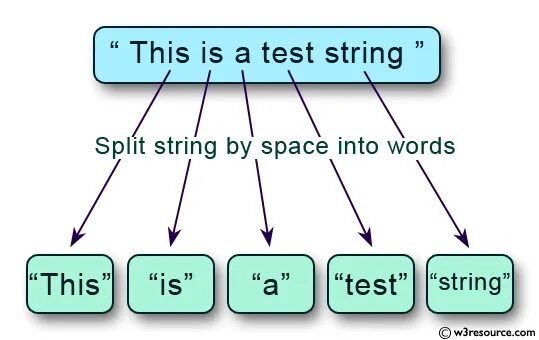 String word. Split split глагол. split(char[], stringsplitoptions) пример. split line by strings c#. string a = null; var parts = a.split(&quot; &quot;);.